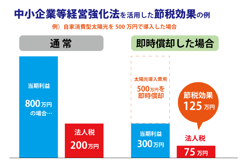 中小企業 太陽光導入 節税効果