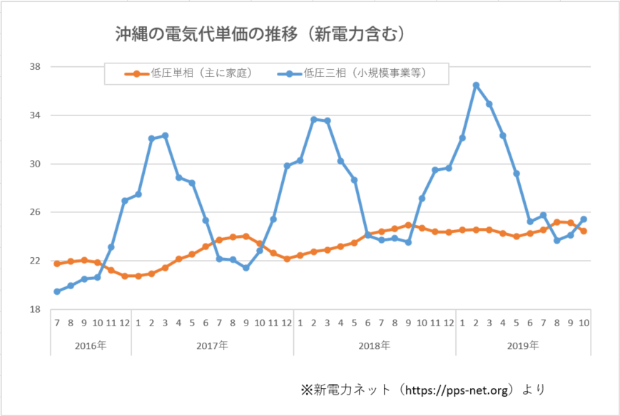 沖縄の電気代単価の推移