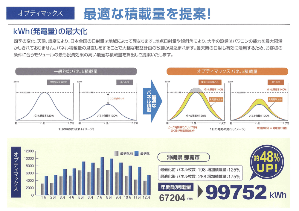 OPTIMAX曇りでも発電する家に