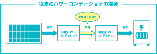 ハイブリッドパワーコンディショナ