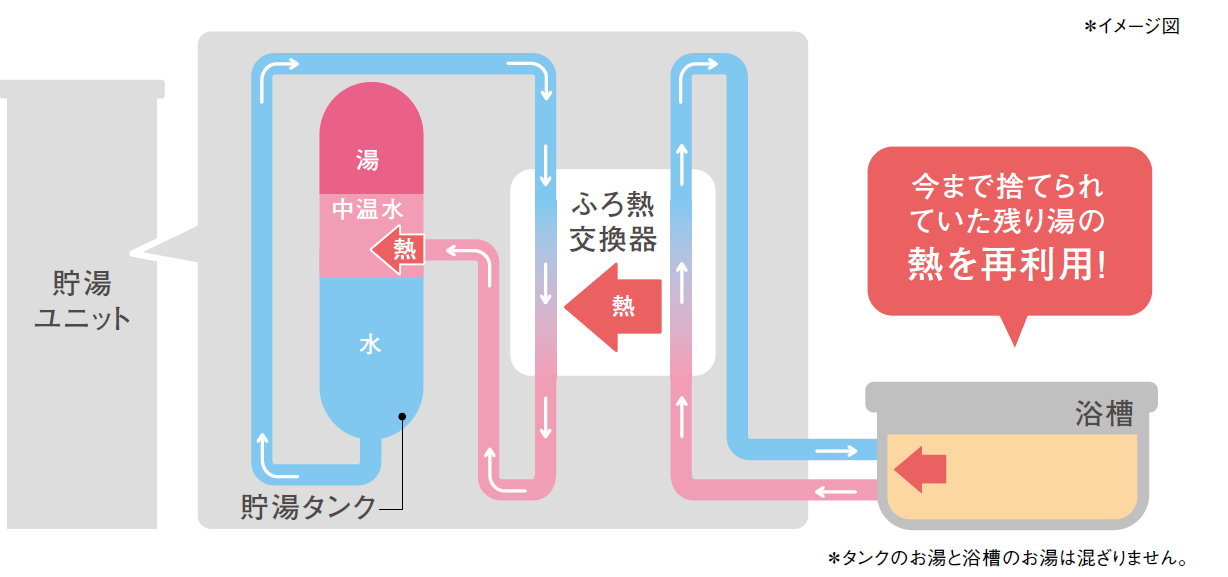 風呂熱交換機のしくみ