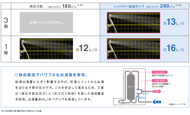 2箇所同時使用でも3階でも爽快な給湯で快適！