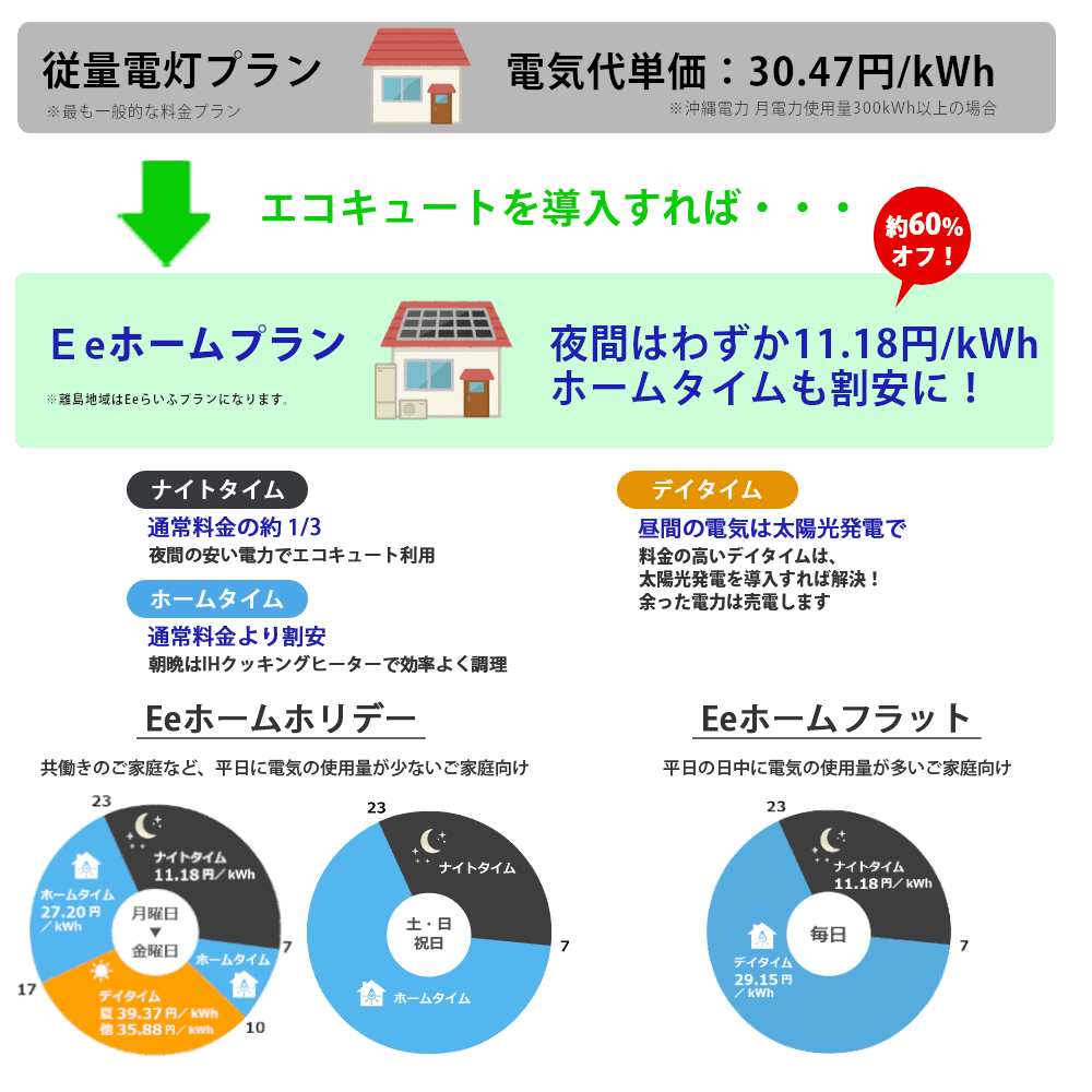 エコキュートでおトクなEeホームプラン