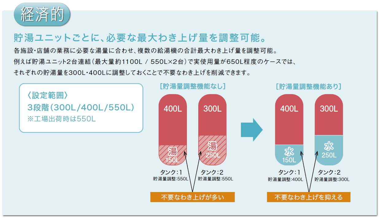 経済的 貯湯量調整機能