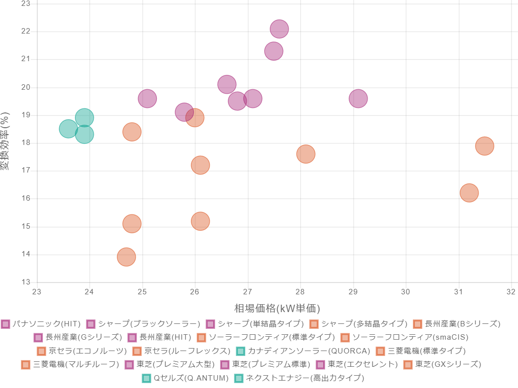 太陽光発電メーカー別相場価格相関図