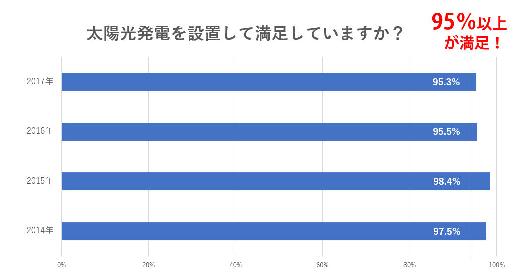 太陽光発電を設置して満足していますか?