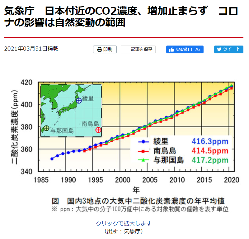 日本付近のCO2濃度、増加止まらず